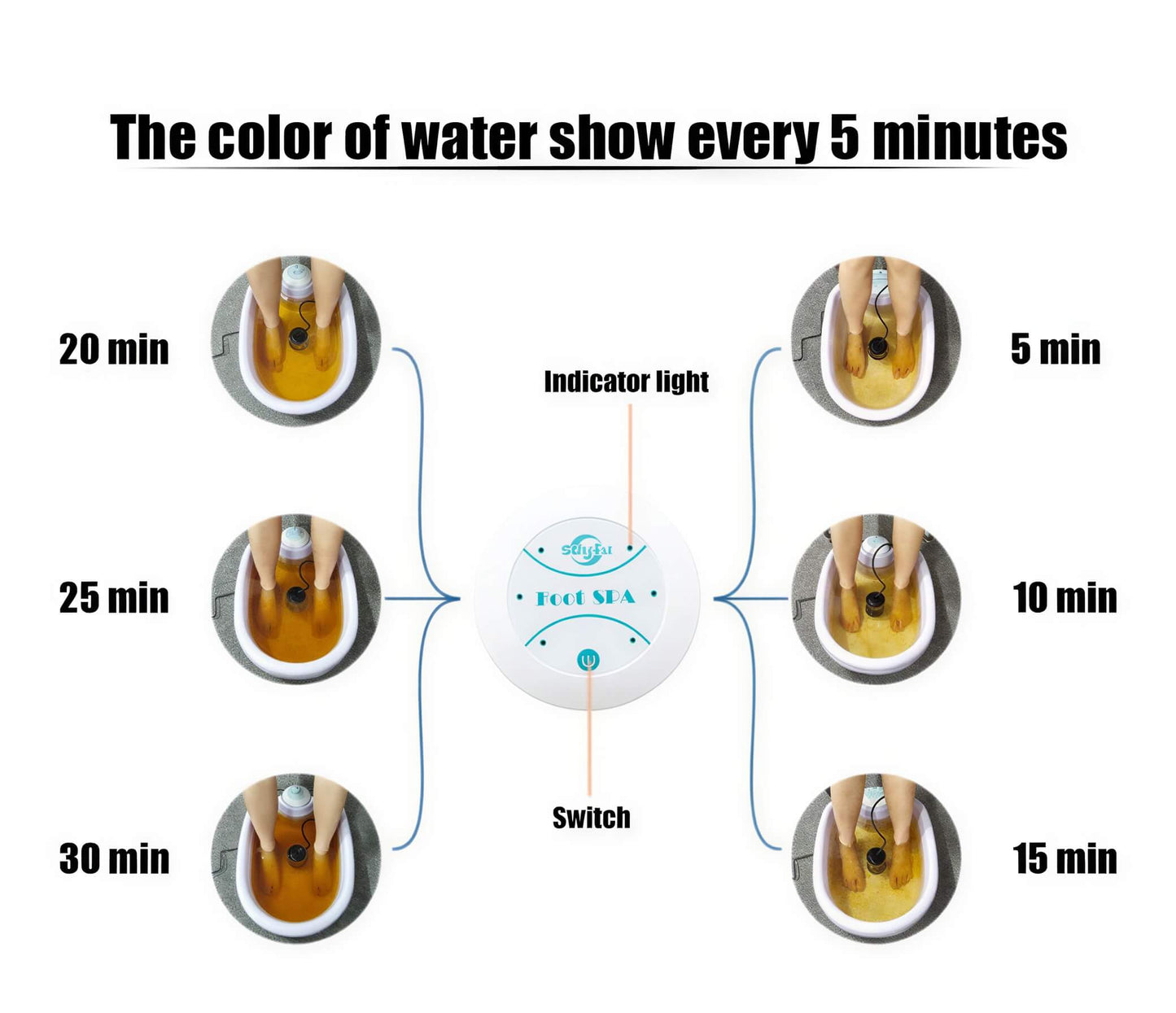 Mini foot massager with a control panel, displaying color changes in water at five-minute intervals.