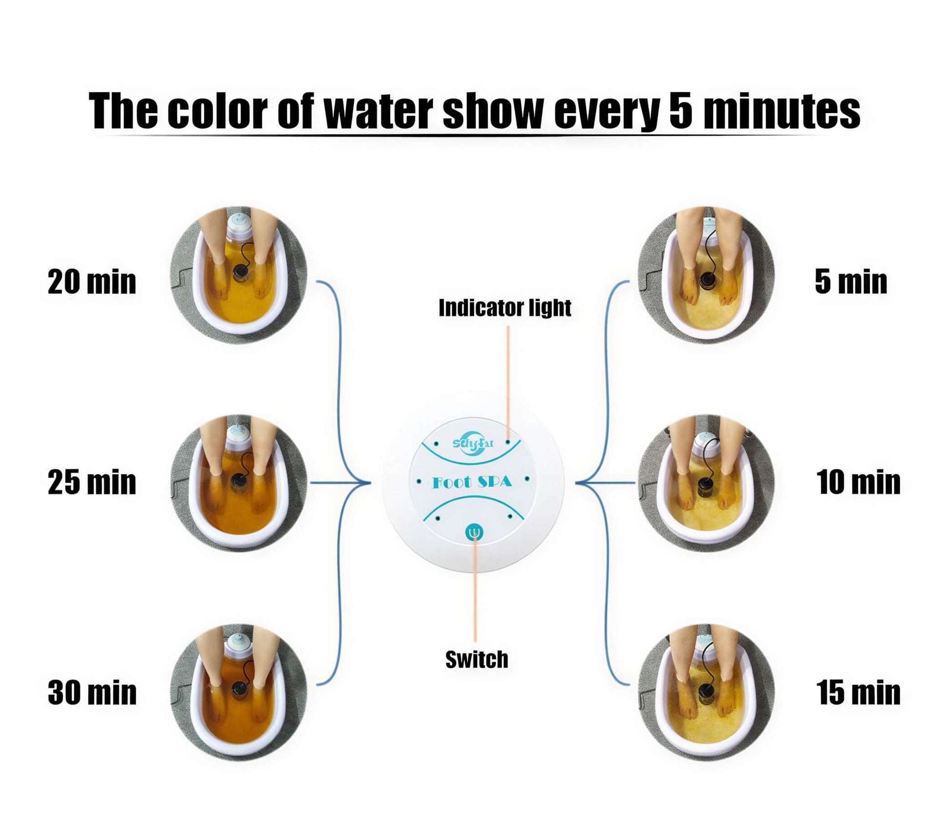 Mini foot massager with a control panel, displaying color changes in water at five-minute intervals.